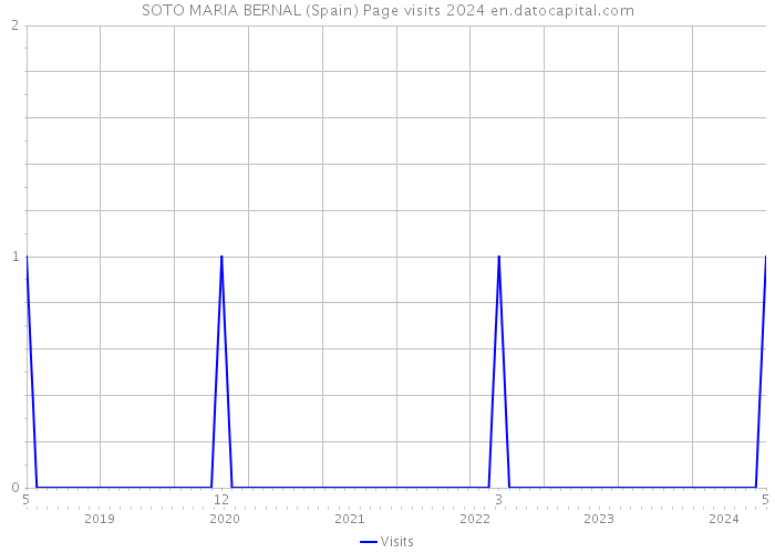 SOTO MARIA BERNAL (Spain) Page visits 2024 