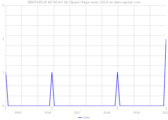 RENTAPLUS 46 SICAV SA (Spain) Page visits 2024 