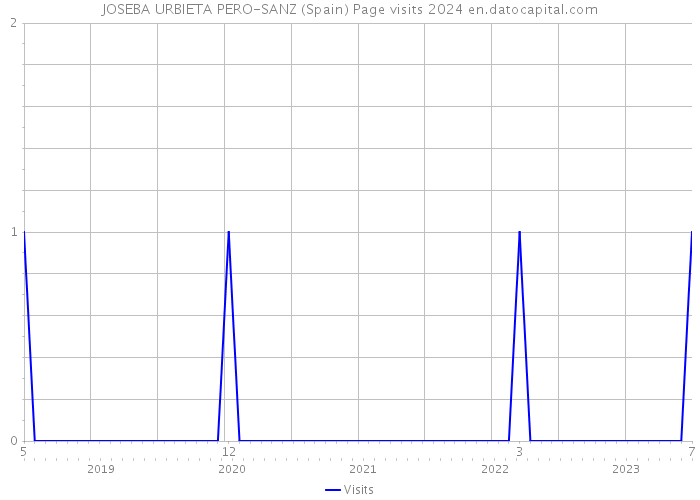 JOSEBA URBIETA PERO-SANZ (Spain) Page visits 2024 
