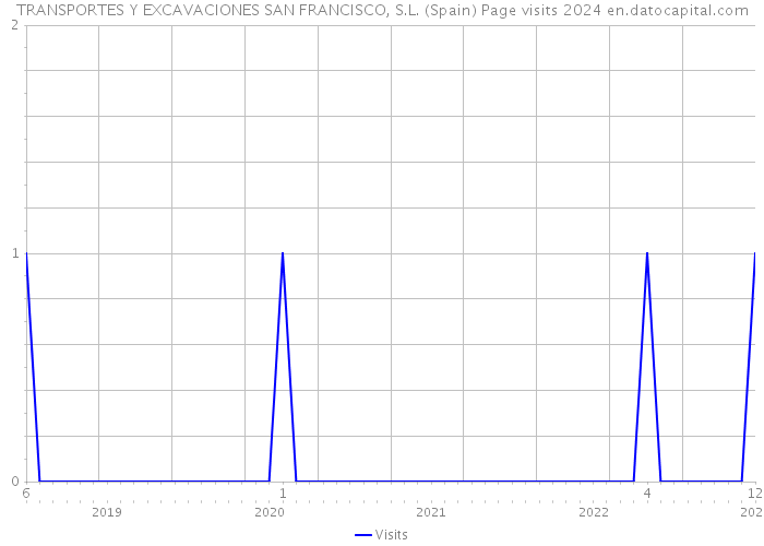 TRANSPORTES Y EXCAVACIONES SAN FRANCISCO, S.L. (Spain) Page visits 2024 