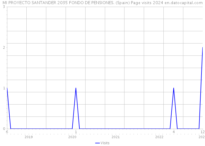 MI PROYECTO SANTANDER 2035 FONDO DE PENSIONES. (Spain) Page visits 2024 