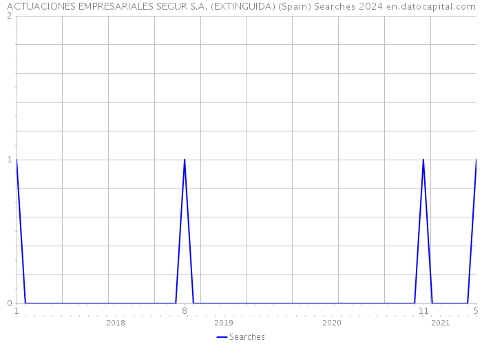 ACTUACIONES EMPRESARIALES SEGUR S.A. (EXTINGUIDA) (Spain) Searches 2024 