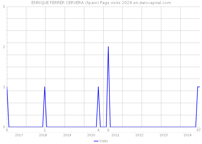 ENRIQUE FERRER CERVERA (Spain) Page visits 2024 