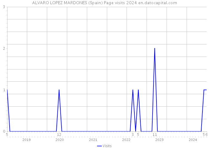 ALVARO LOPEZ MARDONES (Spain) Page visits 2024 