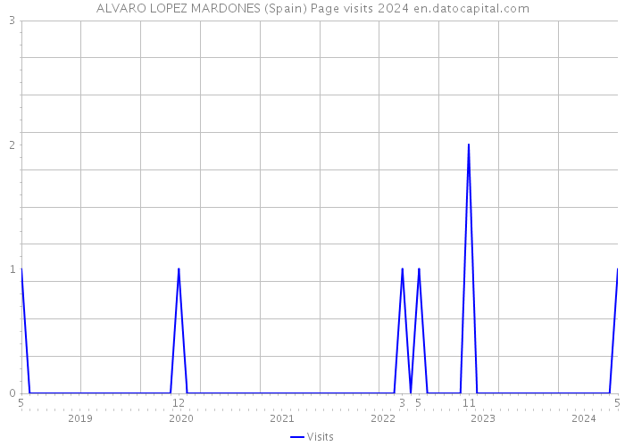 ALVARO LOPEZ MARDONES (Spain) Page visits 2024 