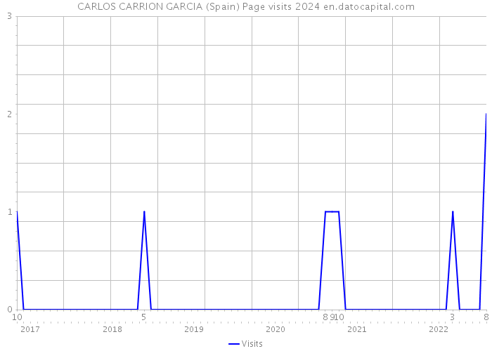 CARLOS CARRION GARCIA (Spain) Page visits 2024 