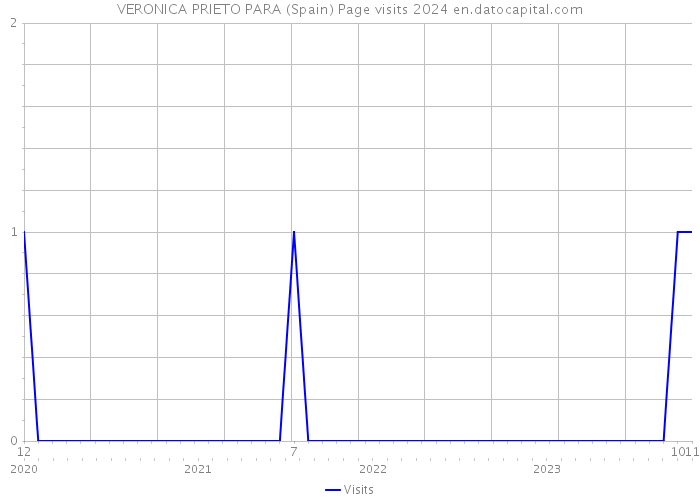 VERONICA PRIETO PARA (Spain) Page visits 2024 