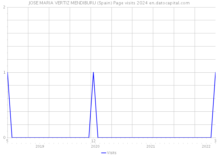 JOSE MARIA VERTIZ MENDIBURU (Spain) Page visits 2024 