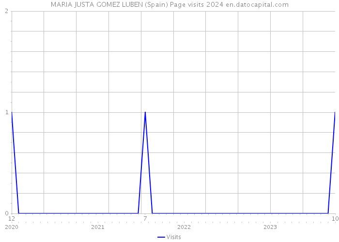 MARIA JUSTA GOMEZ LUBEN (Spain) Page visits 2024 
