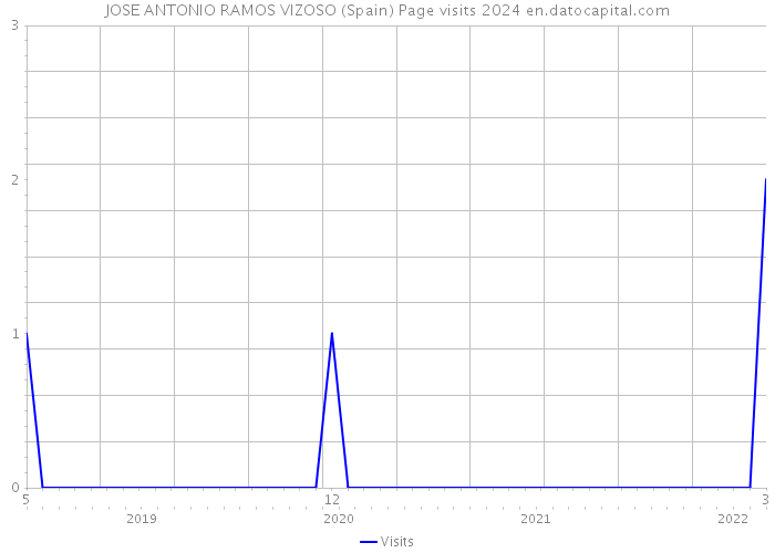 JOSE ANTONIO RAMOS VIZOSO (Spain) Page visits 2024 