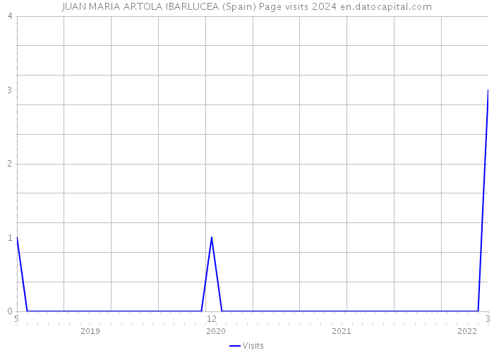 JUAN MARIA ARTOLA IBARLUCEA (Spain) Page visits 2024 