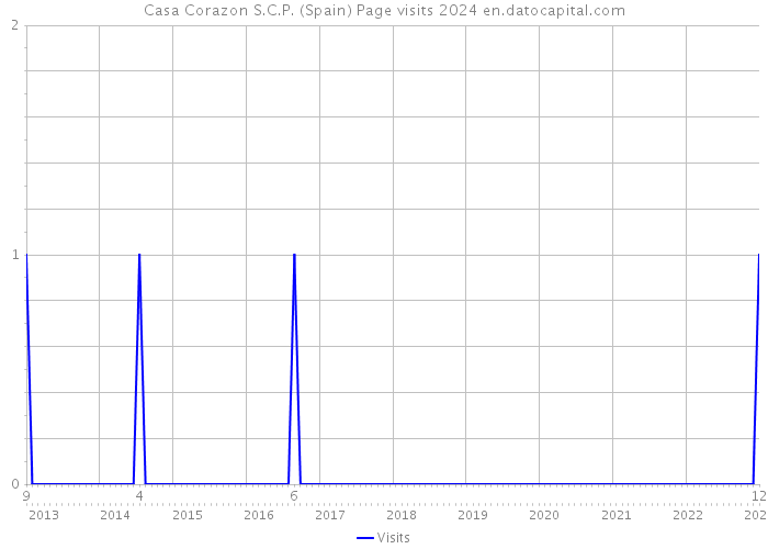 Casa Corazon S.C.P. (Spain) Page visits 2024 