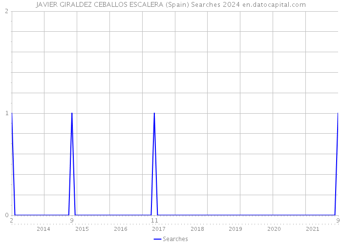 JAVIER GIRALDEZ CEBALLOS ESCALERA (Spain) Searches 2024 