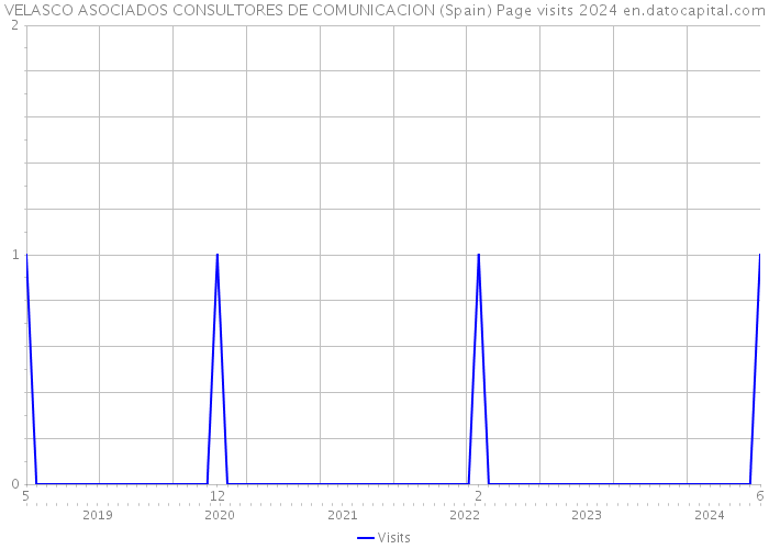 VELASCO ASOCIADOS CONSULTORES DE COMUNICACION (Spain) Page visits 2024 