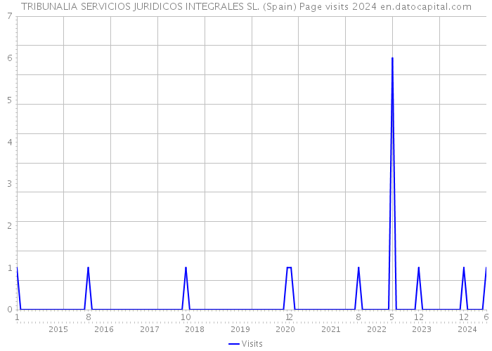 TRIBUNALIA SERVICIOS JURIDICOS INTEGRALES SL. (Spain) Page visits 2024 