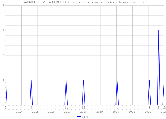 GABRIEL SERVERA PERELLO S.L. (Spain) Page visits 2024 