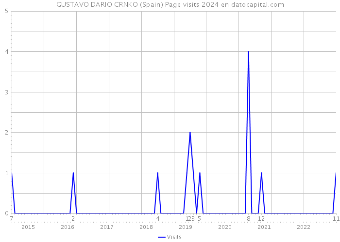 GUSTAVO DARIO CRNKO (Spain) Page visits 2024 
