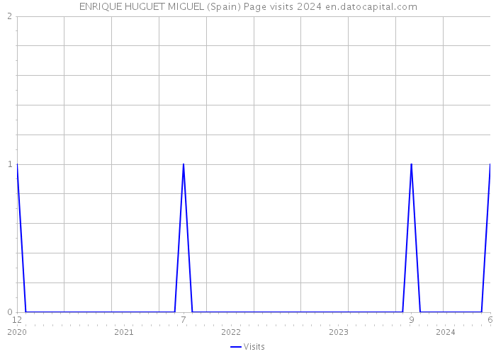 ENRIQUE HUGUET MIGUEL (Spain) Page visits 2024 