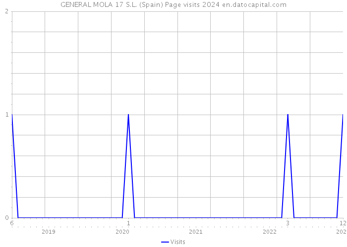 GENERAL MOLA 17 S.L. (Spain) Page visits 2024 