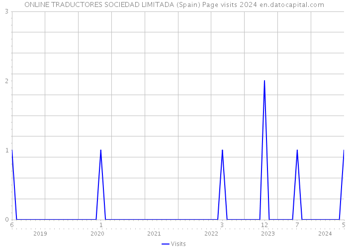 ONLINE TRADUCTORES SOCIEDAD LIMITADA (Spain) Page visits 2024 