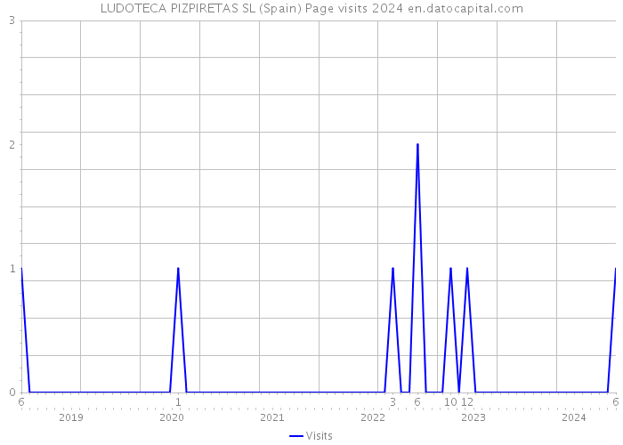 LUDOTECA PIZPIRETAS SL (Spain) Page visits 2024 