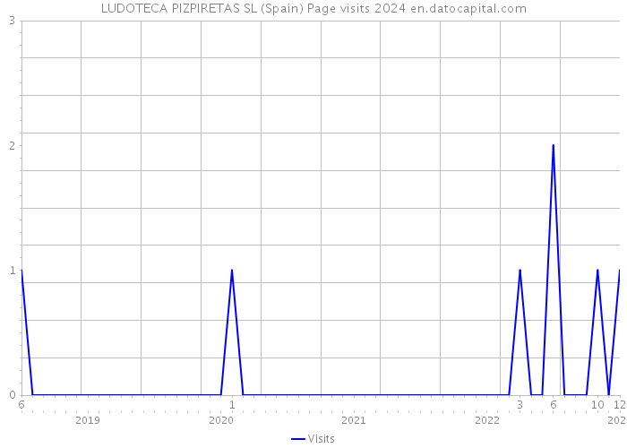LUDOTECA PIZPIRETAS SL (Spain) Page visits 2024 
