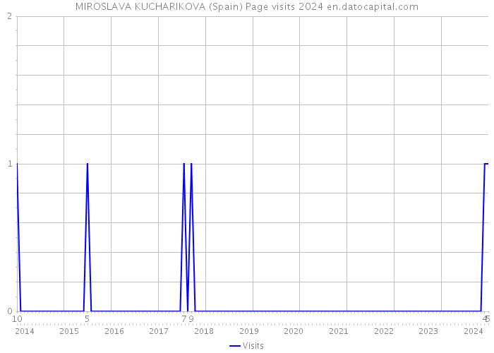 MIROSLAVA KUCHARIKOVA (Spain) Page visits 2024 