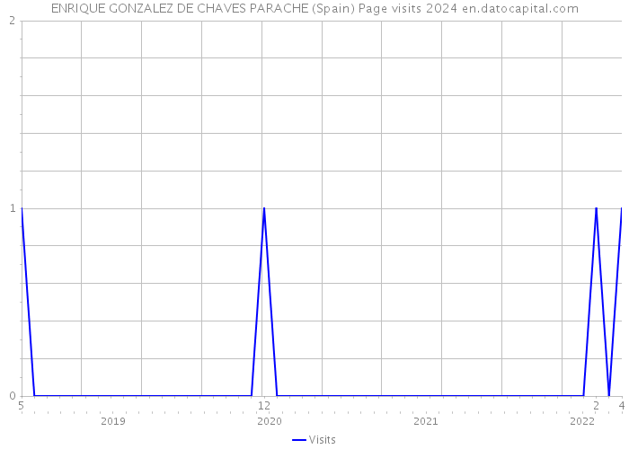 ENRIQUE GONZALEZ DE CHAVES PARACHE (Spain) Page visits 2024 