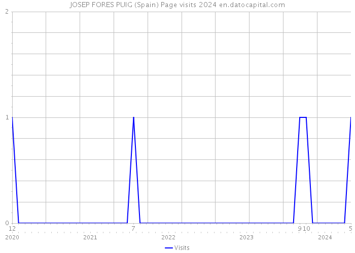 JOSEP FORES PUIG (Spain) Page visits 2024 
