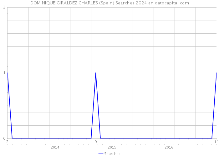 DOMINIQUE GIRALDEZ CHARLES (Spain) Searches 2024 