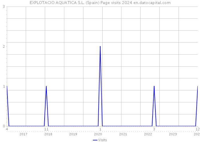 EXPLOTACIO AQUATICA S.L. (Spain) Page visits 2024 