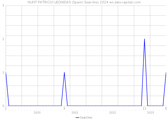 HUNT PATRICIO LEONIDAS (Spain) Searches 2024 