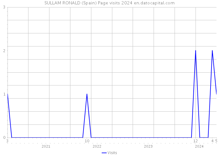 SULLAM RONALD (Spain) Page visits 2024 