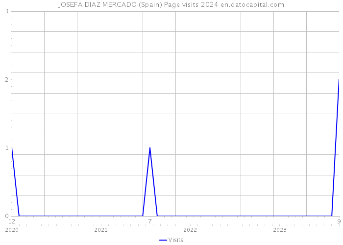 JOSEFA DIAZ MERCADO (Spain) Page visits 2024 