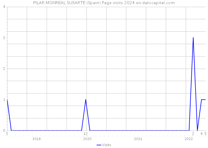 PILAR MONREAL SUSARTE (Spain) Page visits 2024 