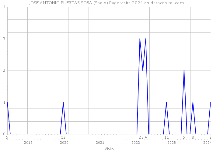 JOSE ANTONIO PUERTAS SOBA (Spain) Page visits 2024 