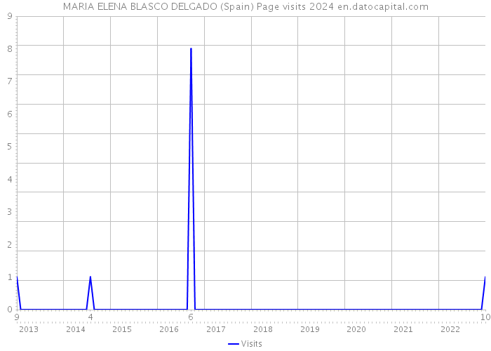 MARIA ELENA BLASCO DELGADO (Spain) Page visits 2024 