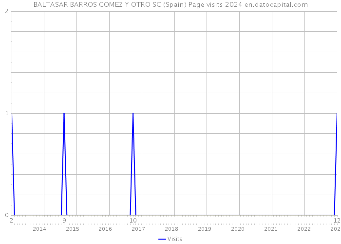 BALTASAR BARROS GOMEZ Y OTRO SC (Spain) Page visits 2024 