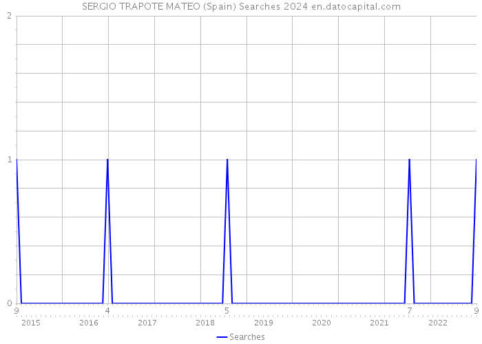 SERGIO TRAPOTE MATEO (Spain) Searches 2024 