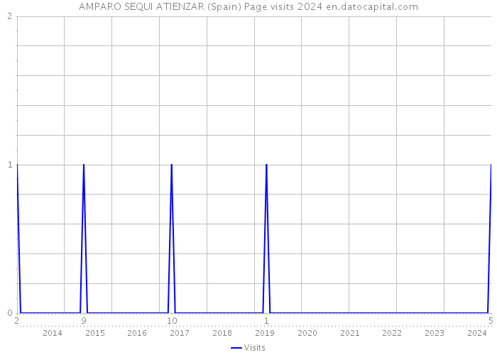AMPARO SEQUI ATIENZAR (Spain) Page visits 2024 