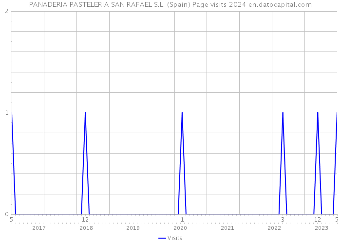 PANADERIA PASTELERIA SAN RAFAEL S.L. (Spain) Page visits 2024 