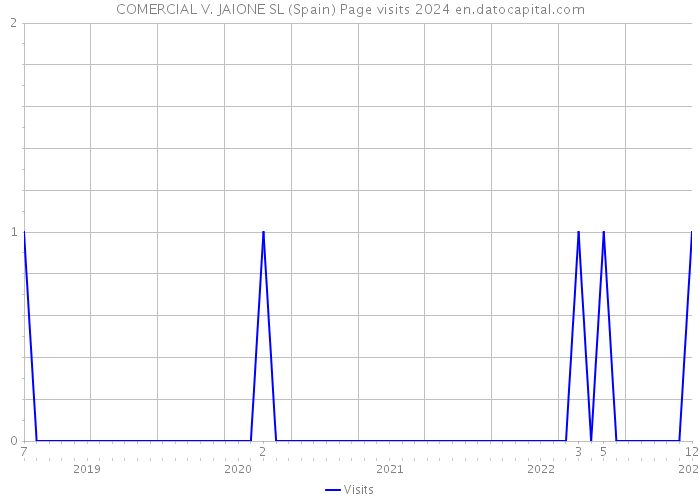COMERCIAL V. JAIONE SL (Spain) Page visits 2024 