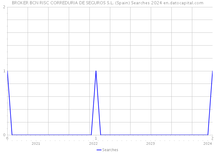 BROKER BCN RISC CORREDURIA DE SEGUROS S.L. (Spain) Searches 2024 