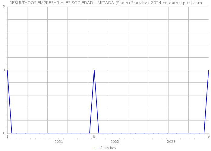 RESULTADOS EMPRESARIALES SOCIEDAD LIMITADA (Spain) Searches 2024 