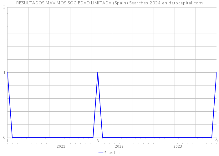 RESULTADOS MAXIMOS SOCIEDAD LIMITADA (Spain) Searches 2024 