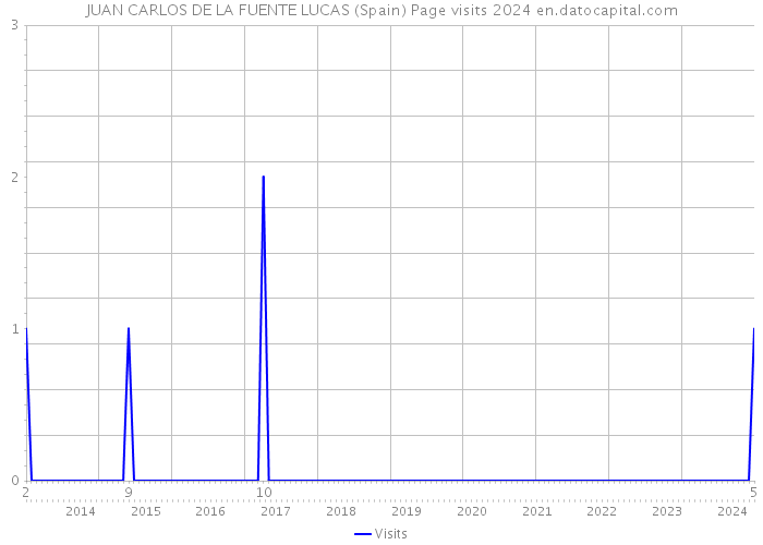 JUAN CARLOS DE LA FUENTE LUCAS (Spain) Page visits 2024 