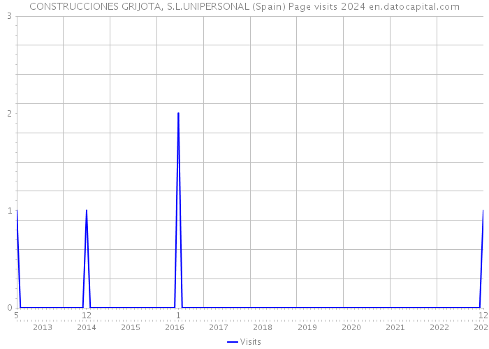 CONSTRUCCIONES GRIJOTA, S.L.UNIPERSONAL (Spain) Page visits 2024 