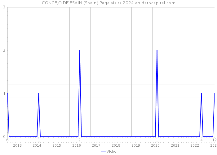 CONCEJO DE ESAIN (Spain) Page visits 2024 