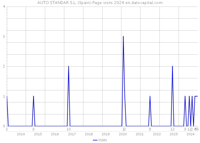 AUTO STANDAR S.L. (Spain) Page visits 2024 