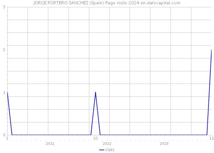 JORGE PORTERO SANCHEZ (Spain) Page visits 2024 